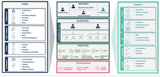 Relation patient : L'organisation